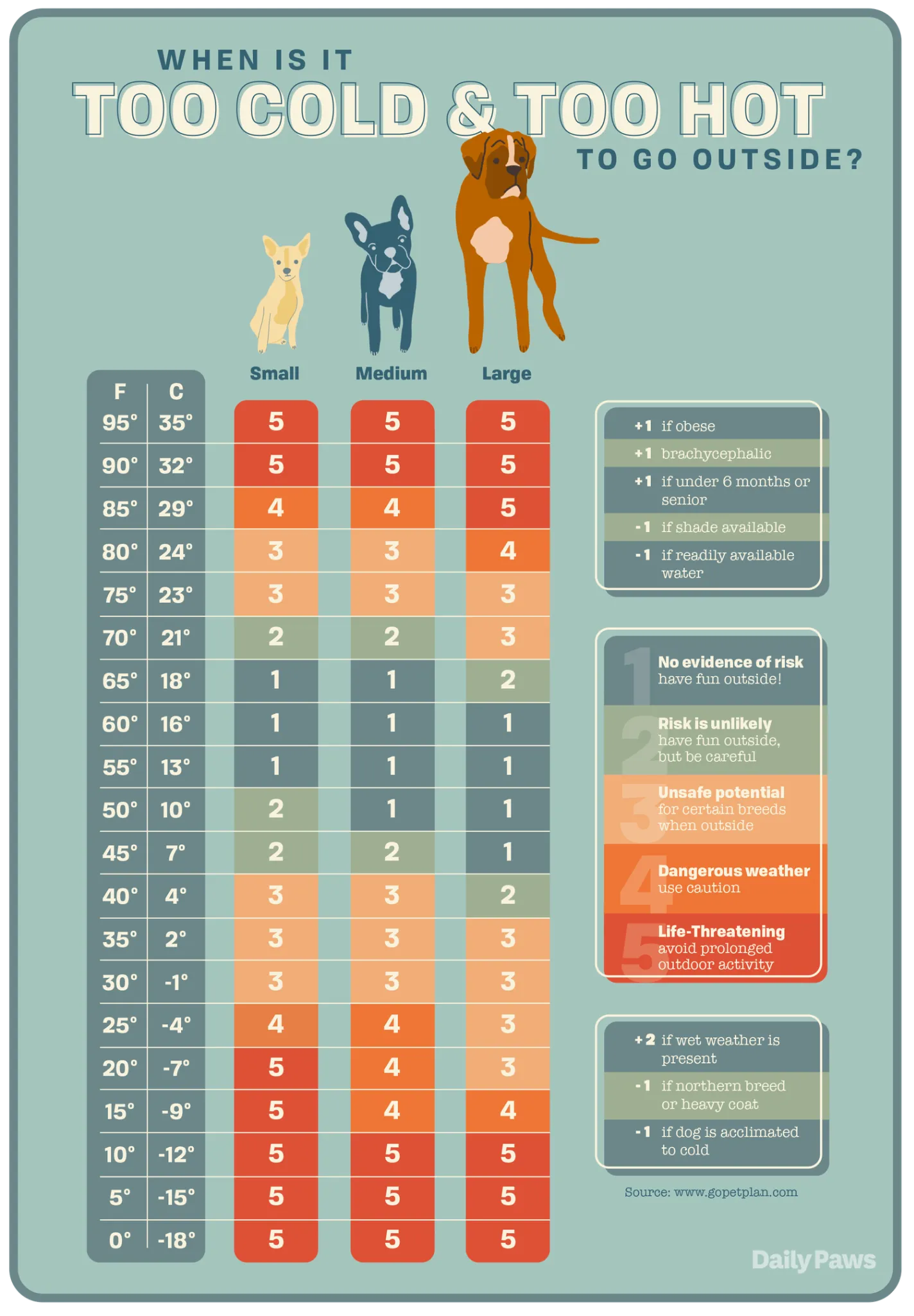 When is it too cold or too hot to go outside? Temperature chart by dog size
